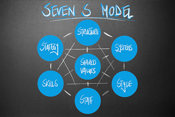 IABM  Viện Kế Toán  Quản Trị Doanh Nghiệp  IABM giới thiệu đến bạn mô  hình 7S gồm Strategy Structure Systems Style Staff Skills và Shared  values thể hiện mối